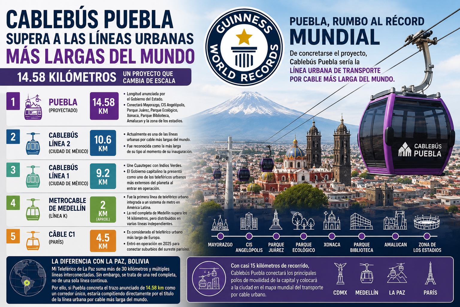 ¿Cablebús de Puebla será el más largo del mundo? CIERTO: Podría tener el récord Guinness