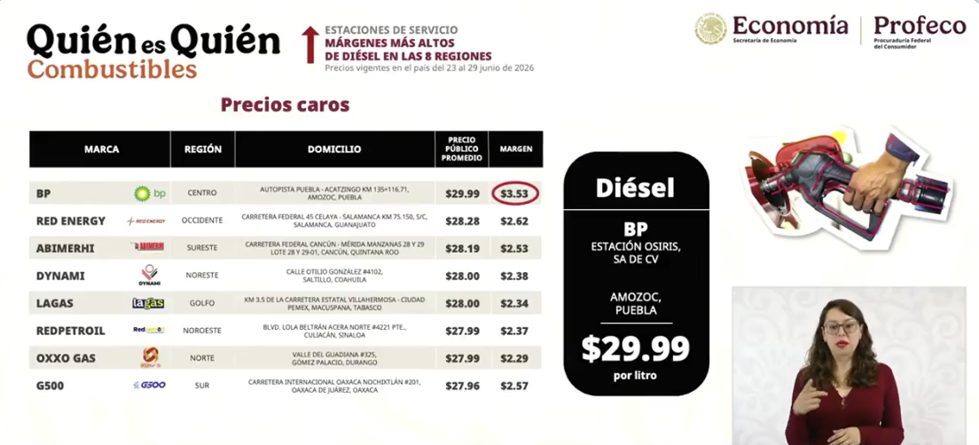 Profeco exhibe a gasolinera BP en Amozoc por vender diésel a casi 30 pesos el litro